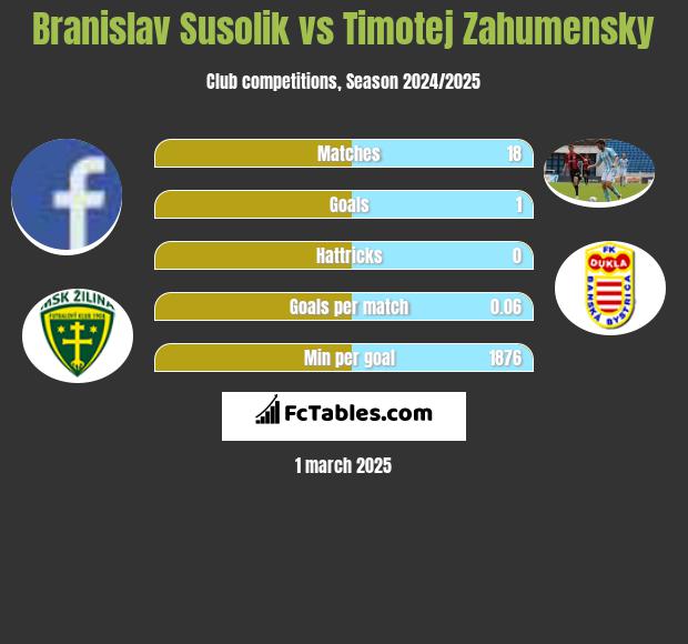 Branislav Susolik vs Timotej Zahumensky h2h player stats