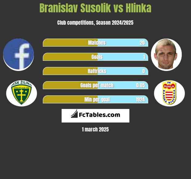 Branislav Susolik vs Hlinka h2h player stats