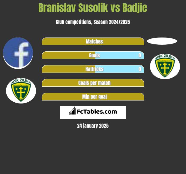 Branislav Susolik vs Badjie h2h player stats