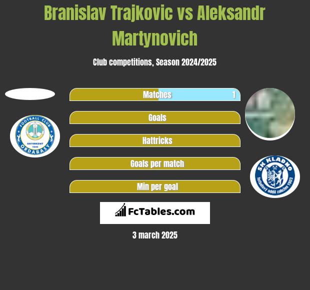 Branislav Trajkovic vs Aleksandr Martynovich h2h player stats