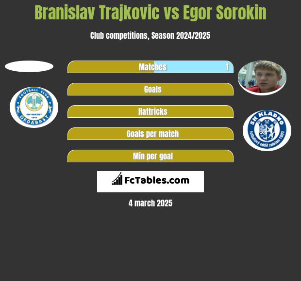 Branislav Trajkovic vs Jegor Sorokin h2h player stats