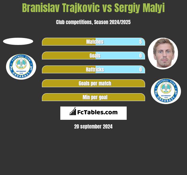 Branislav Trajkovic vs Sergiy Malyi h2h player stats