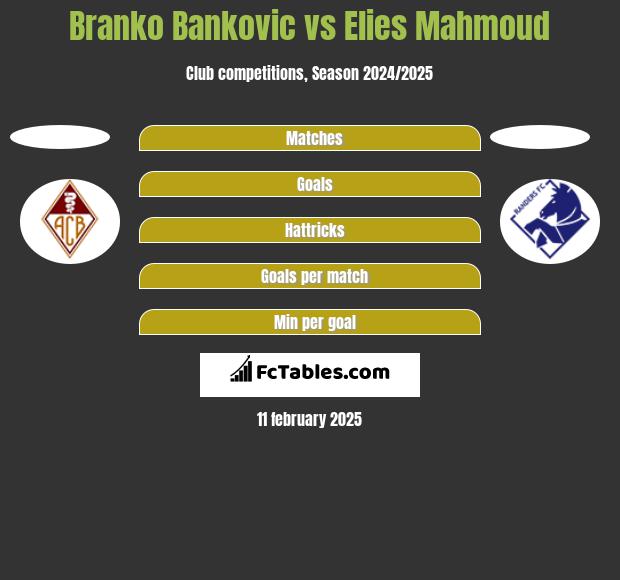 Branko Bankovic vs Elies Mahmoud h2h player stats