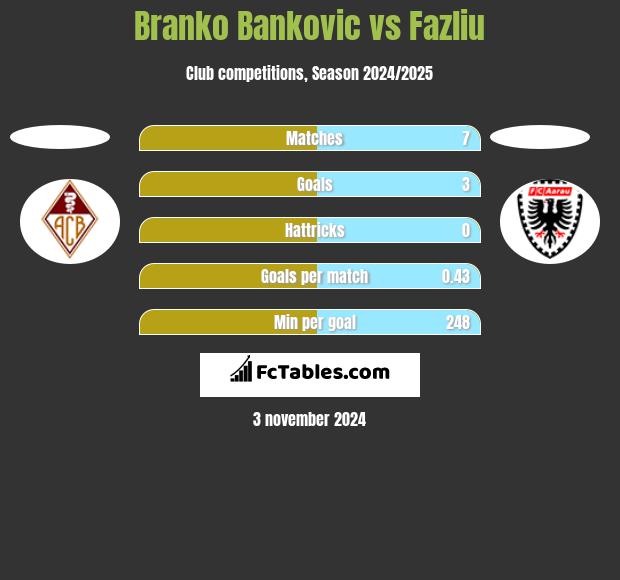 Branko Bankovic vs Fazliu h2h player stats