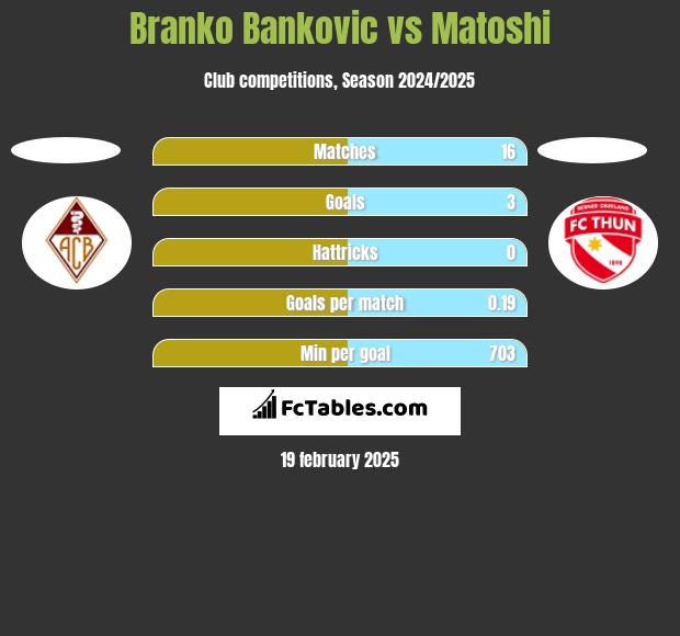 Branko Bankovic vs Matoshi h2h player stats