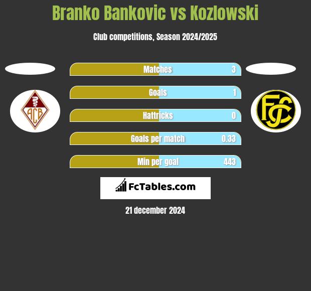 Branko Bankovic vs Kozlowski h2h player stats