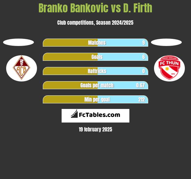 Branko Bankovic vs D. Firth h2h player stats