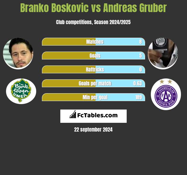 Branko Bosković vs Andreas Gruber h2h player stats