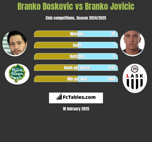 Branko Boskovic vs Branko Jovicic h2h player stats