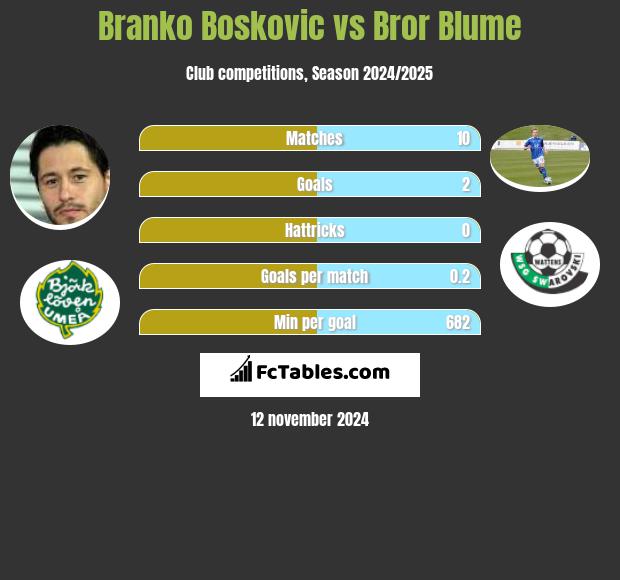 Branko Bosković vs Bror Blume h2h player stats