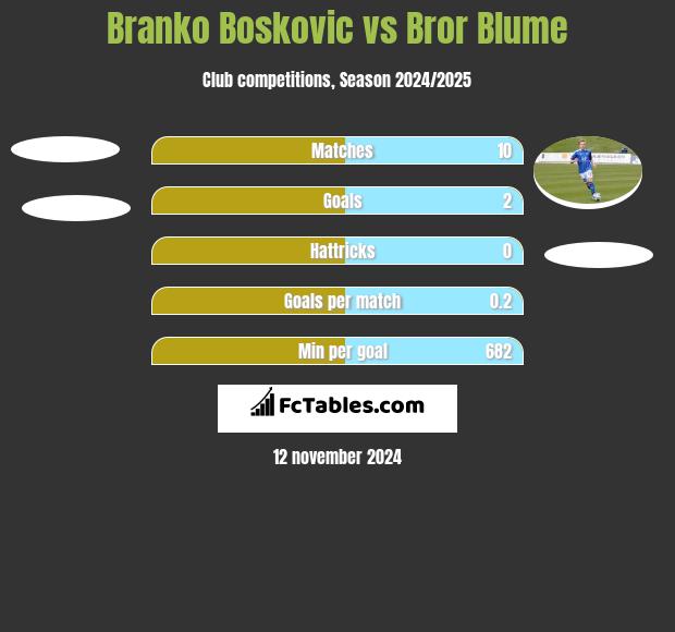 Branko Boskovic vs Bror Blume h2h player stats