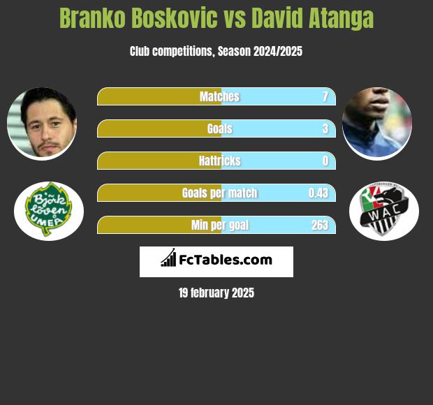 Branko Boskovic vs David Atanga h2h player stats