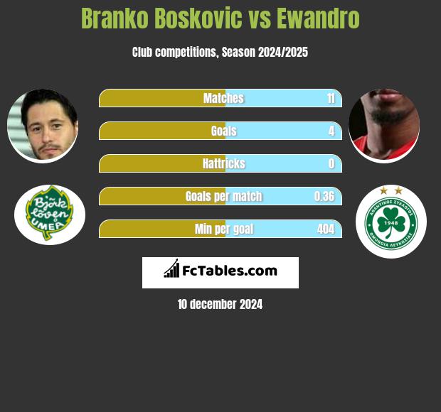 Branko Bosković vs Ewandro h2h player stats