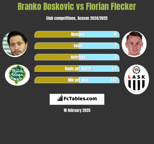 Branko Boskovic vs Florian Flecker h2h player stats