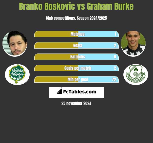 Branko Bosković vs Graham Burke h2h player stats