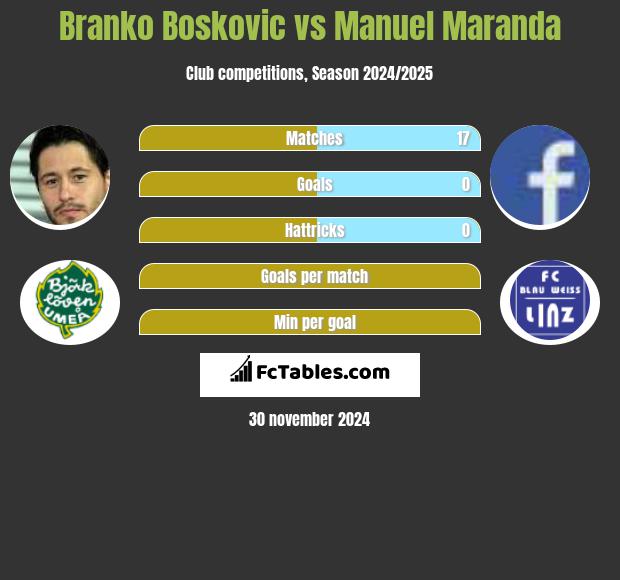 Branko Boskovic vs Manuel Maranda h2h player stats