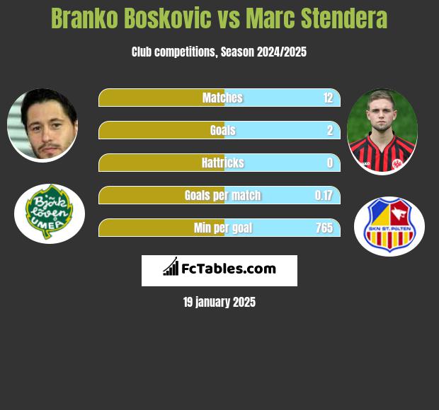 Branko Bosković vs Marc Stendera h2h player stats