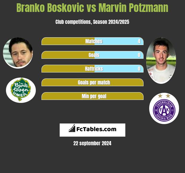 Branko Bosković vs Marvin Potzmann h2h player stats