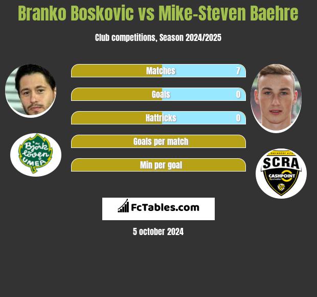 Branko Boskovic vs Mike-Steven Baehre h2h player stats