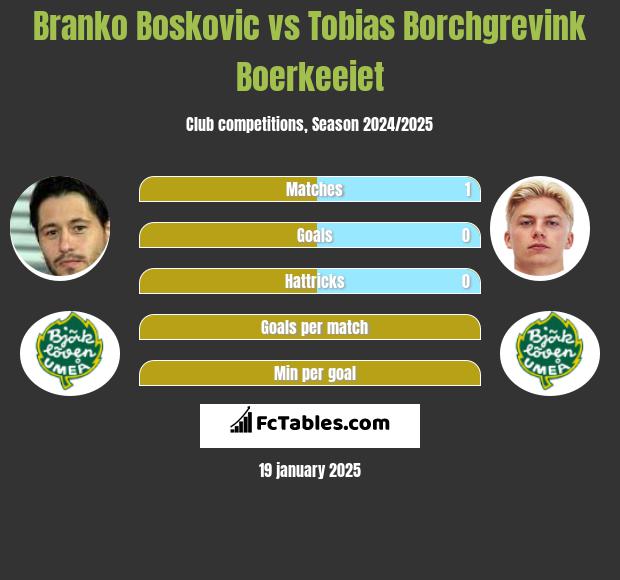 Branko Boskovic vs Tobias Borchgrevink Boerkeeiet h2h player stats