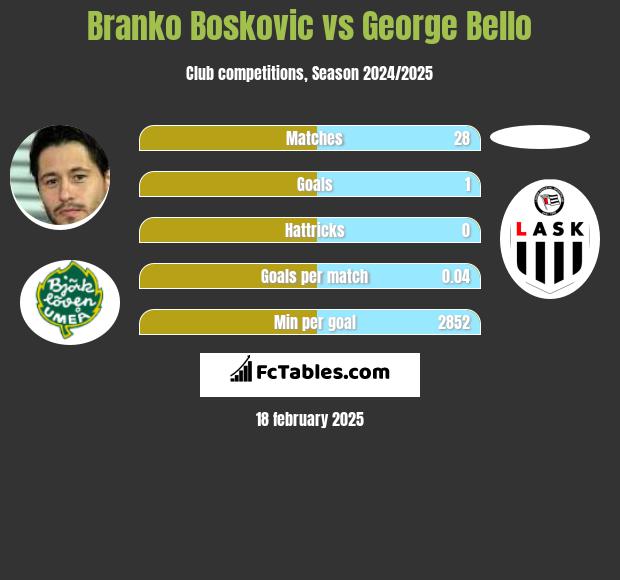 Branko Boskovic vs George Bello h2h player stats