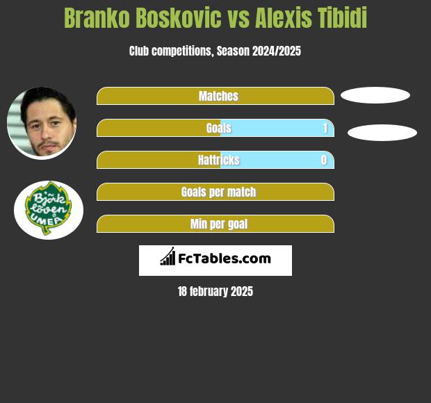 Branko Boskovic vs Alexis Tibidi h2h player stats