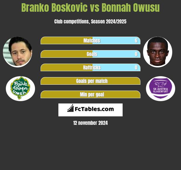 Branko Bosković vs Bonnah Owusu h2h player stats