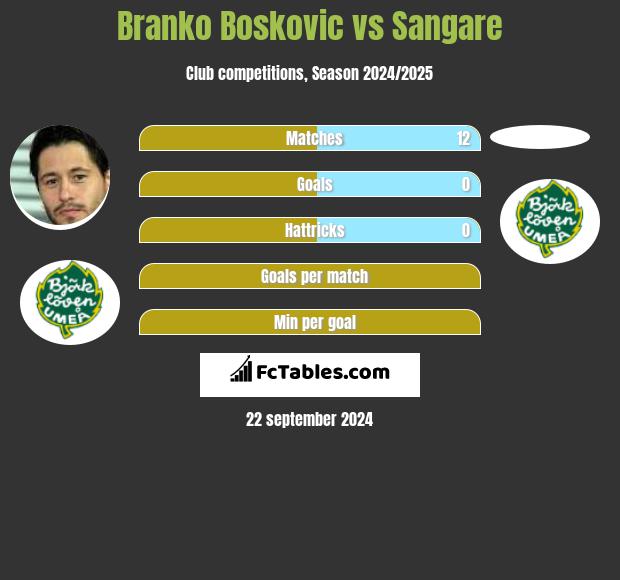 Branko Boskovic vs Sangare h2h player stats