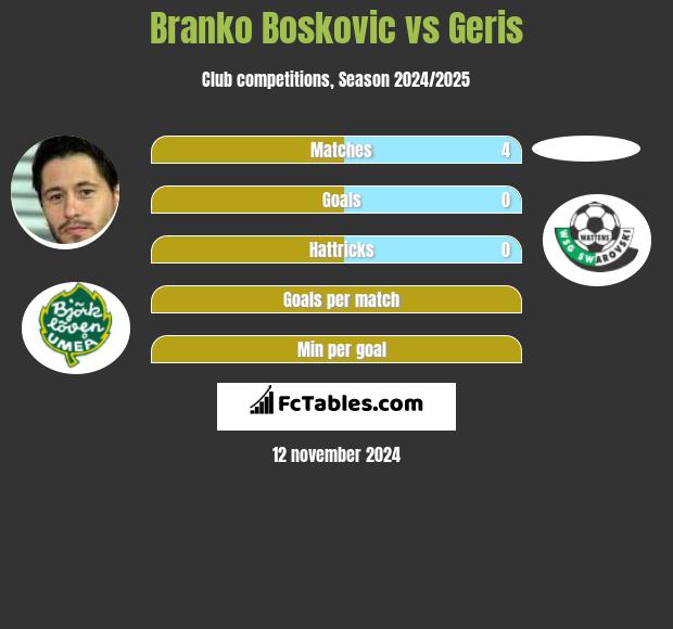 Branko Boskovic vs Geris h2h player stats