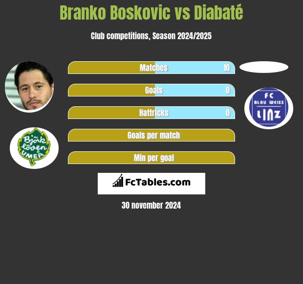 Branko Boskovic vs Diabaté h2h player stats