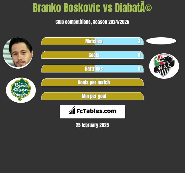 Branko Boskovic vs DiabatÃ© h2h player stats