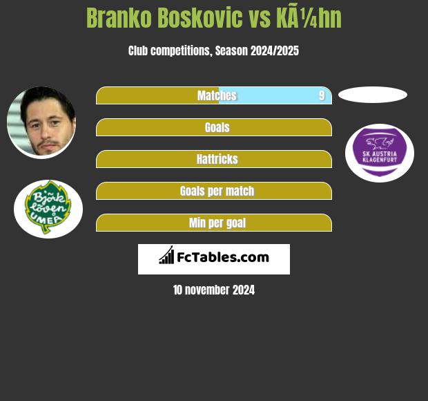 Branko Boskovic vs KÃ¼hn h2h player stats