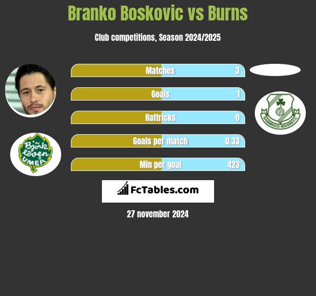 Branko Bosković vs Burns h2h player stats