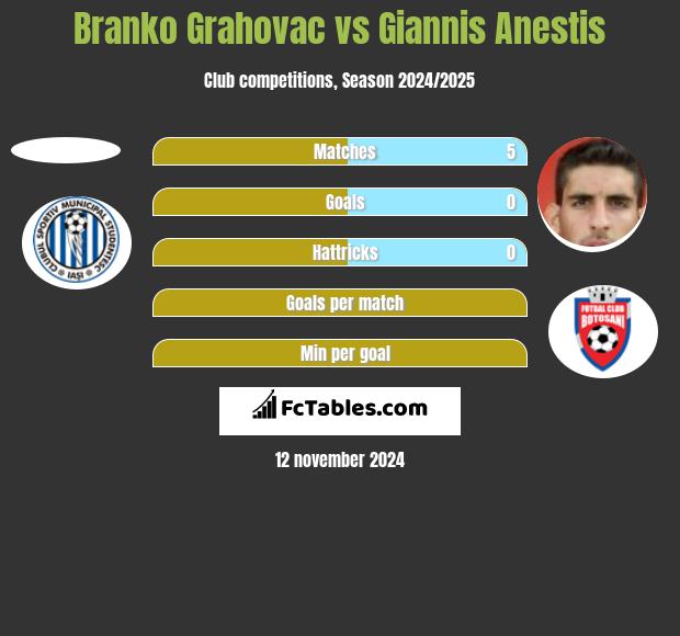 Branko Grahovac vs Giannis Anestis h2h player stats