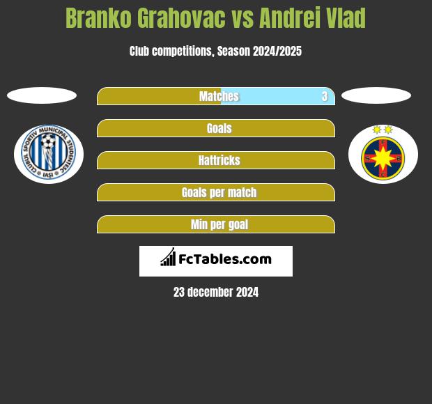 Branko Grahovac vs Andrei Vlad h2h player stats