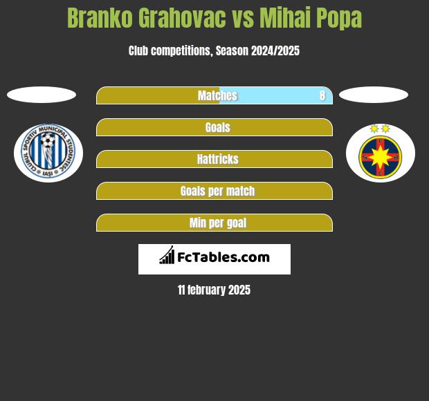 Branko Grahovac vs Mihai Popa h2h player stats