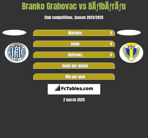 Branko Grahovac vs BÄƒlbÄƒrÄƒu h2h player stats