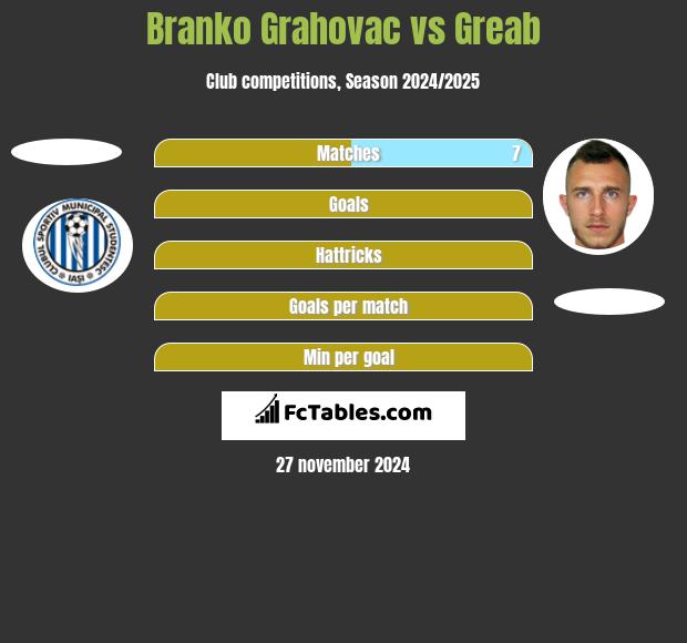 Branko Grahovac vs Greab h2h player stats