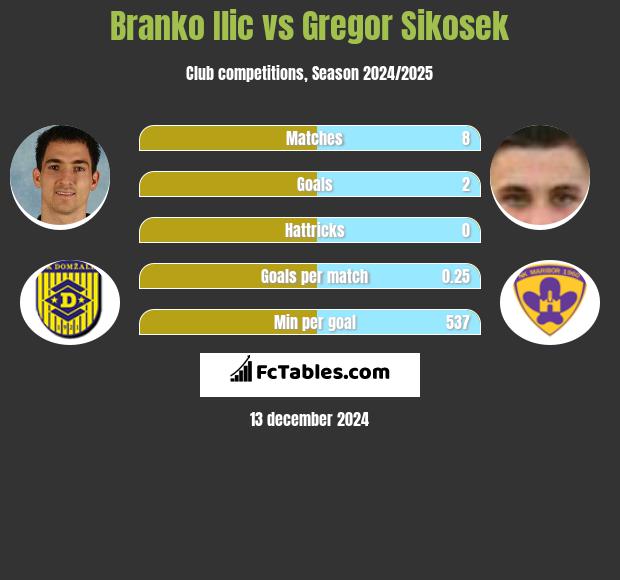 Branko Ilić vs Gregor Sikosek h2h player stats