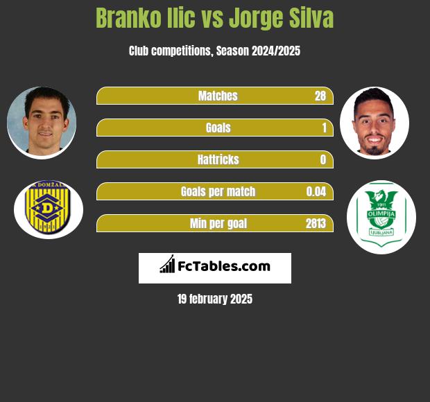 Branko Ilić vs Jorge Silva h2h player stats