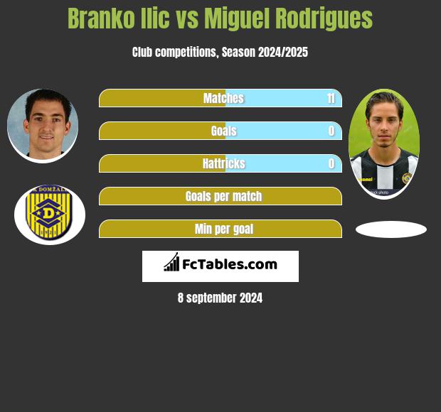 Branko Ilić vs Miguel Rodrigues h2h player stats