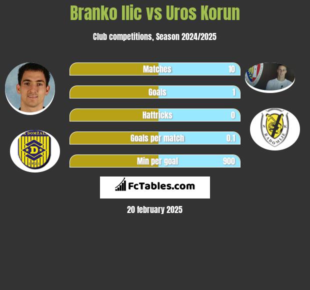 Branko Ilić vs Uros Korun h2h player stats