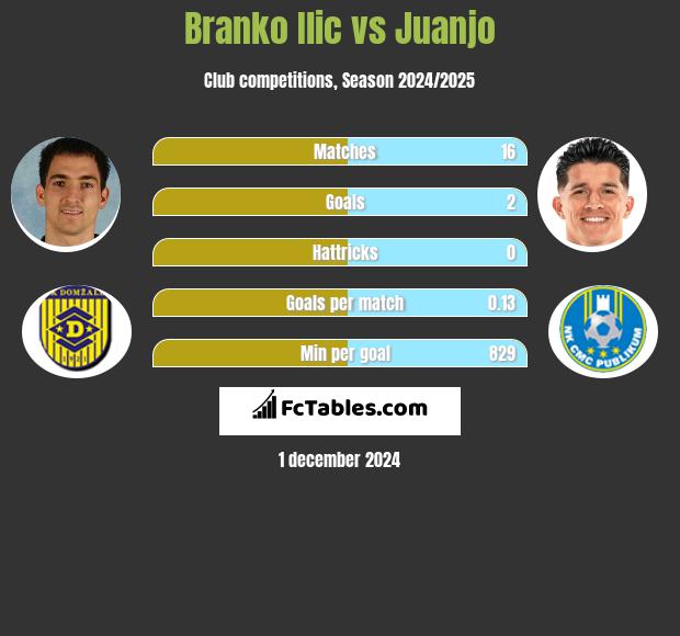 Branko Ilić vs Juanjo h2h player stats