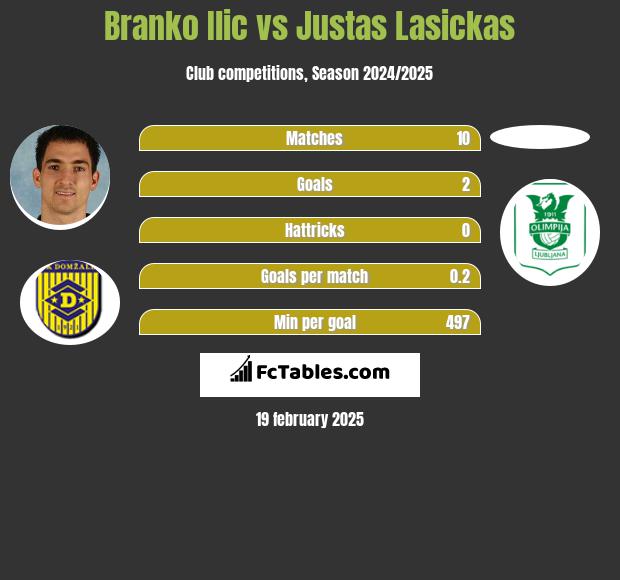 Branko Ilić vs Justas Lasickas h2h player stats