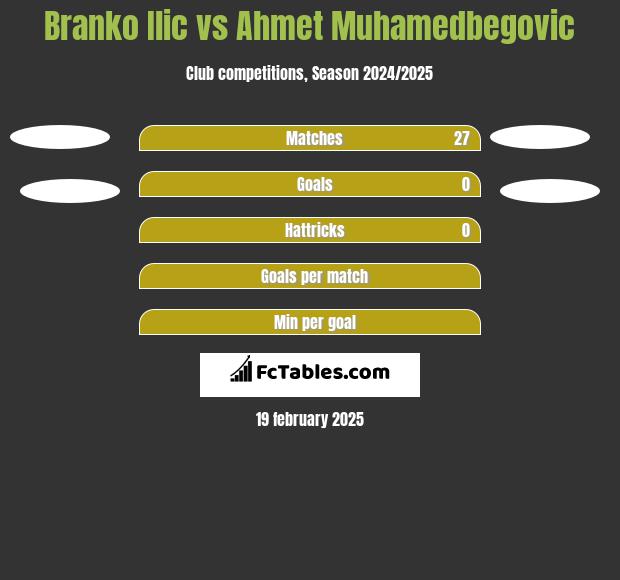 Branko Ilić vs Ahmet Muhamedbegovic h2h player stats