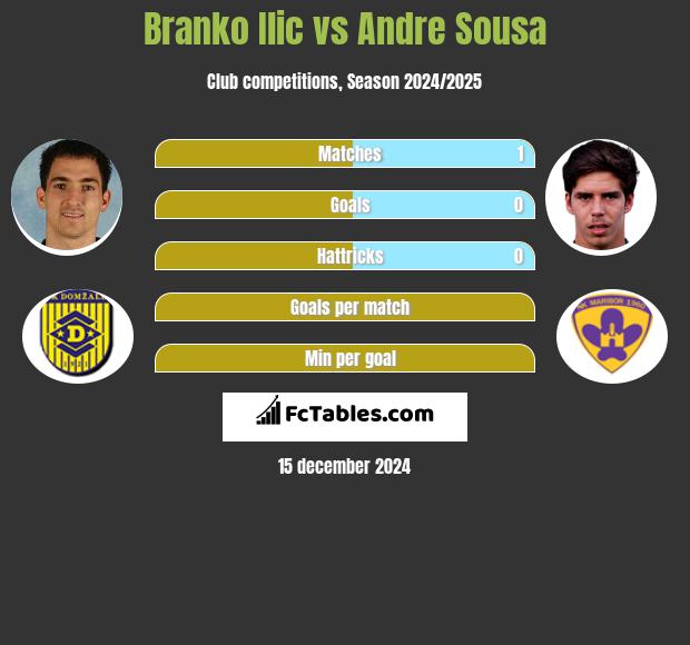 Branko Ilić vs Andre Sousa h2h player stats