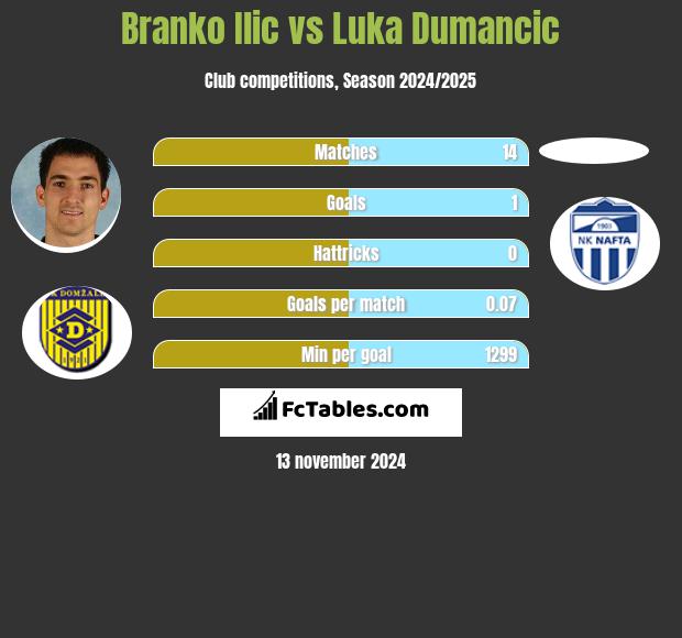 Branko Ilić vs Luka Dumancic h2h player stats