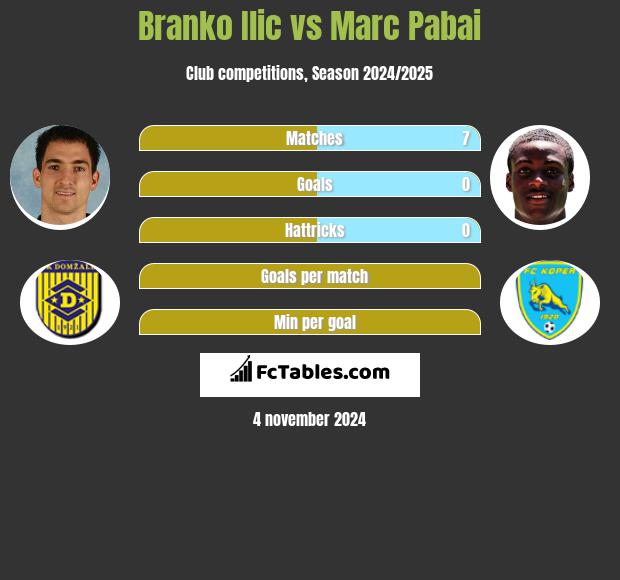 Branko Ilic vs Marc Pabai h2h player stats