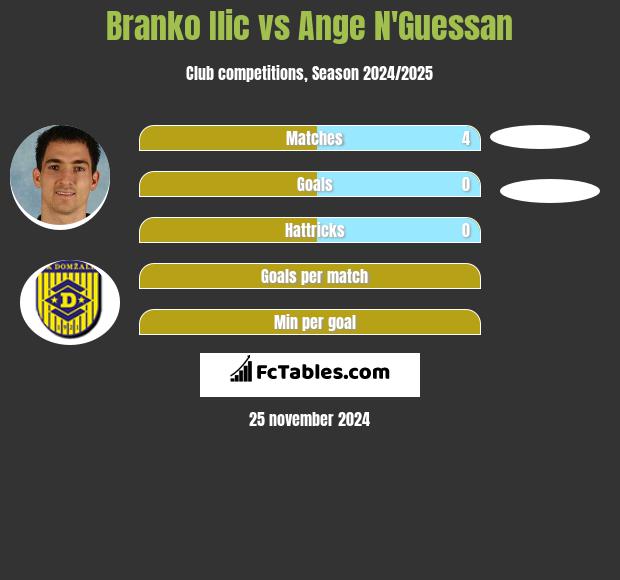 Branko Ilic vs Ange N'Guessan h2h player stats