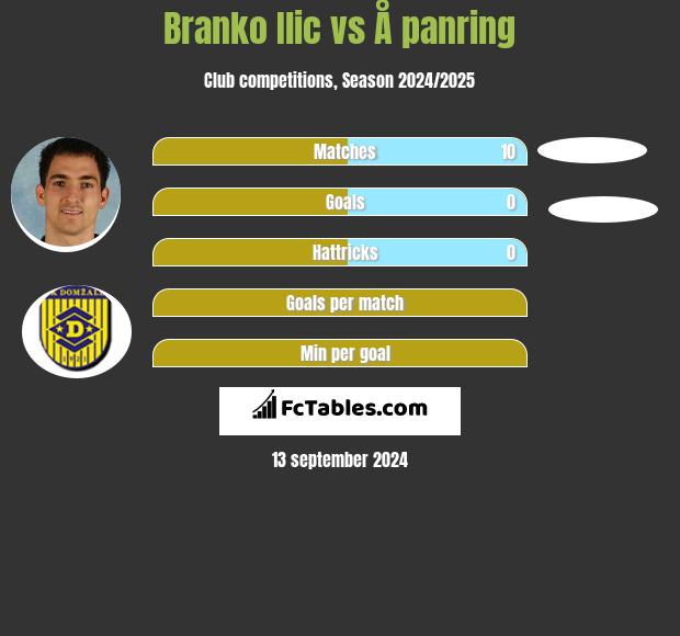 Branko Ilić vs Å panring h2h player stats